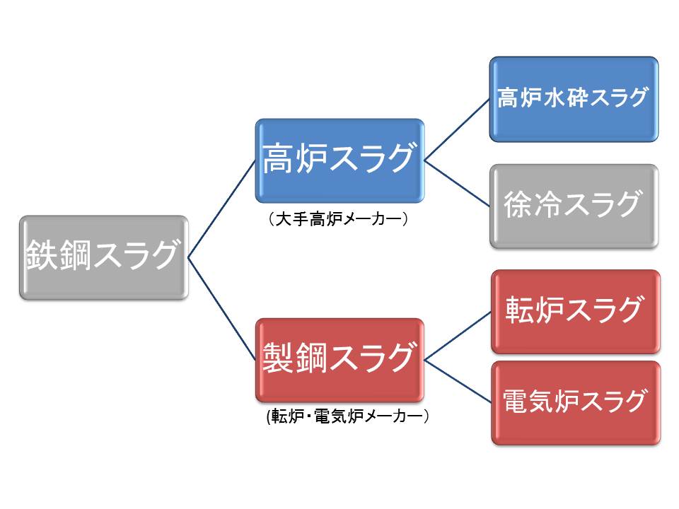 鉄鋼スラグチャート図 透水性高炉スラグ舗装カラーサンドの主要細骨材