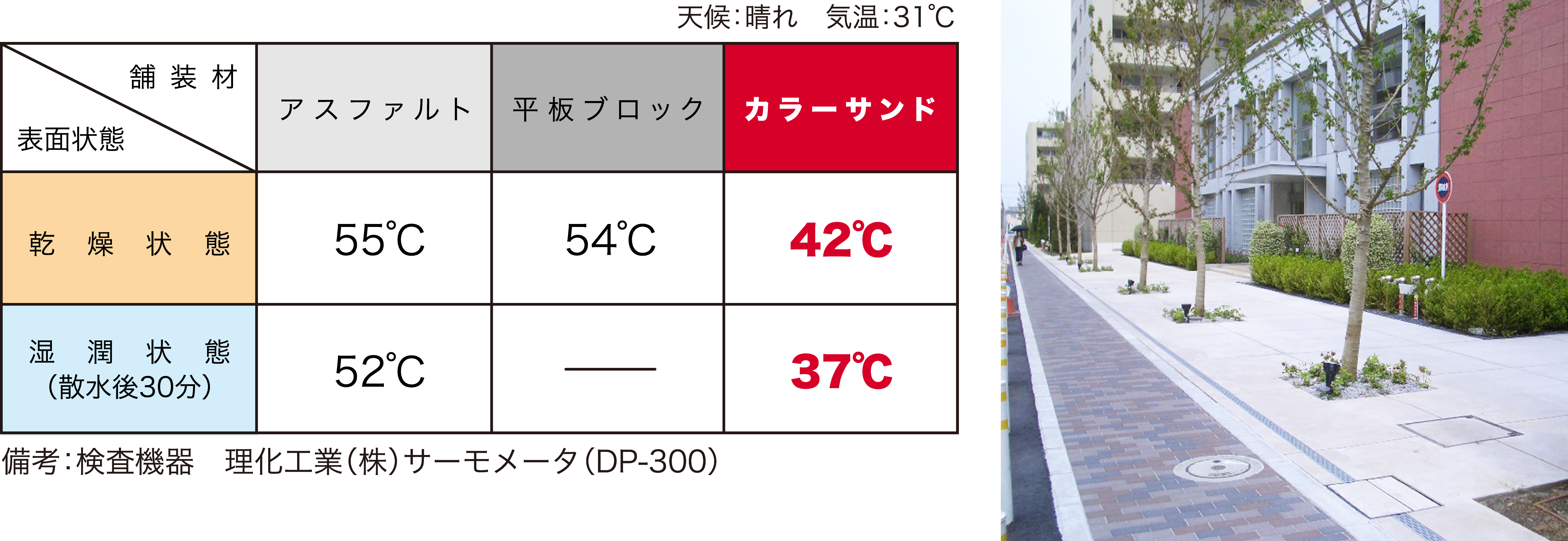 カラーサンド各種試験の数値評価 表面温度夏