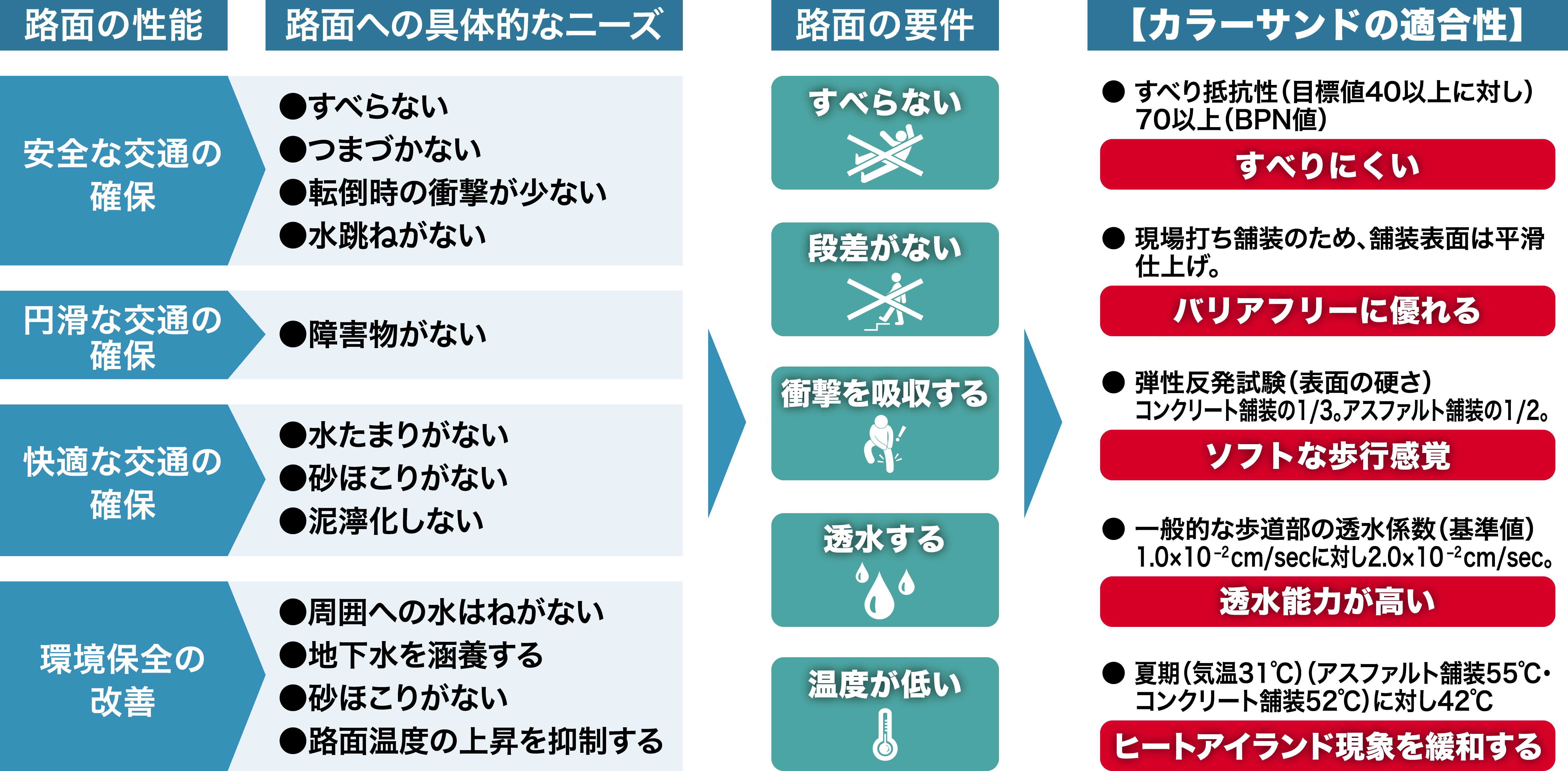 歩道・自転車道の「路面要件」に対する「カラーサンド」の「適合性」について