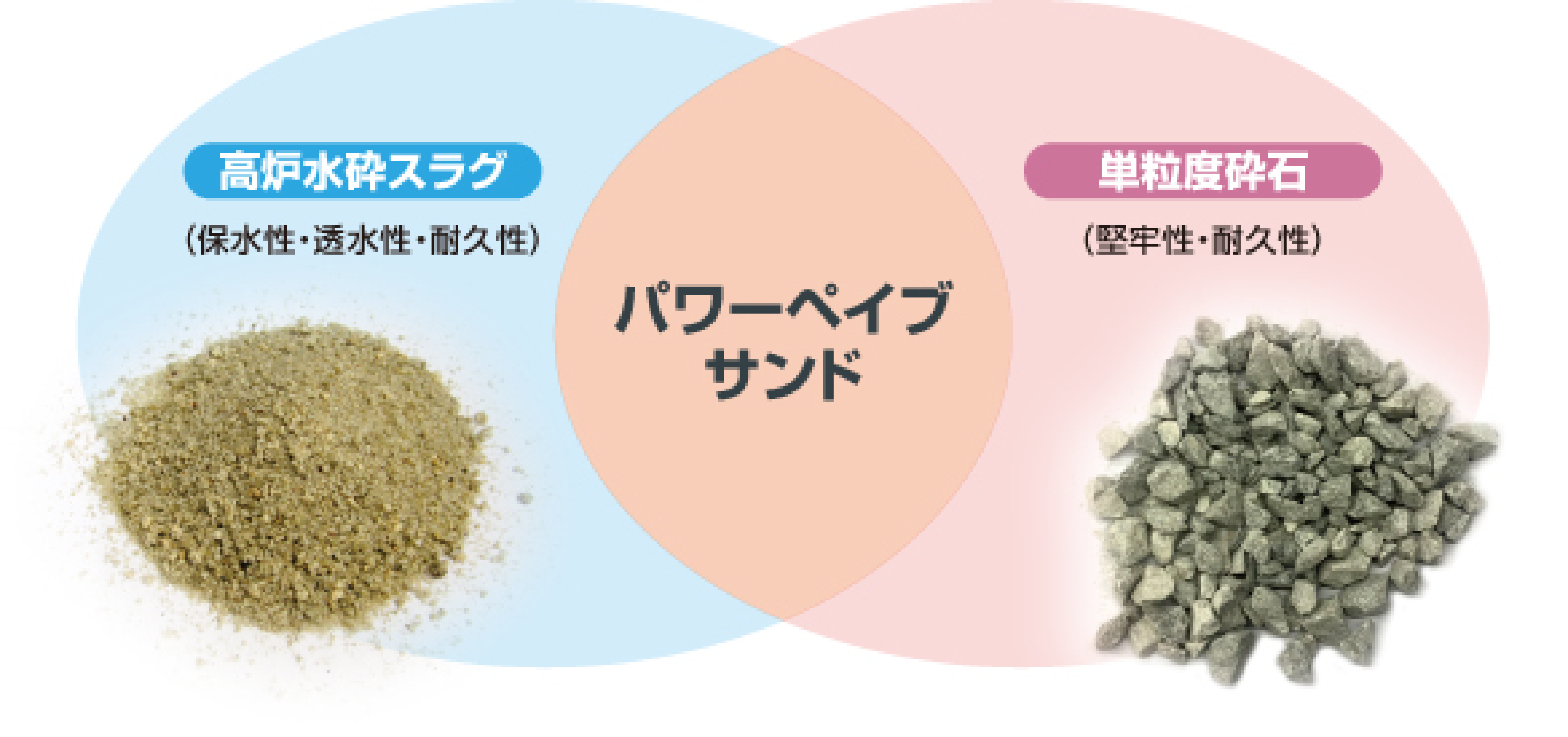 パワーペイブサンドの概要