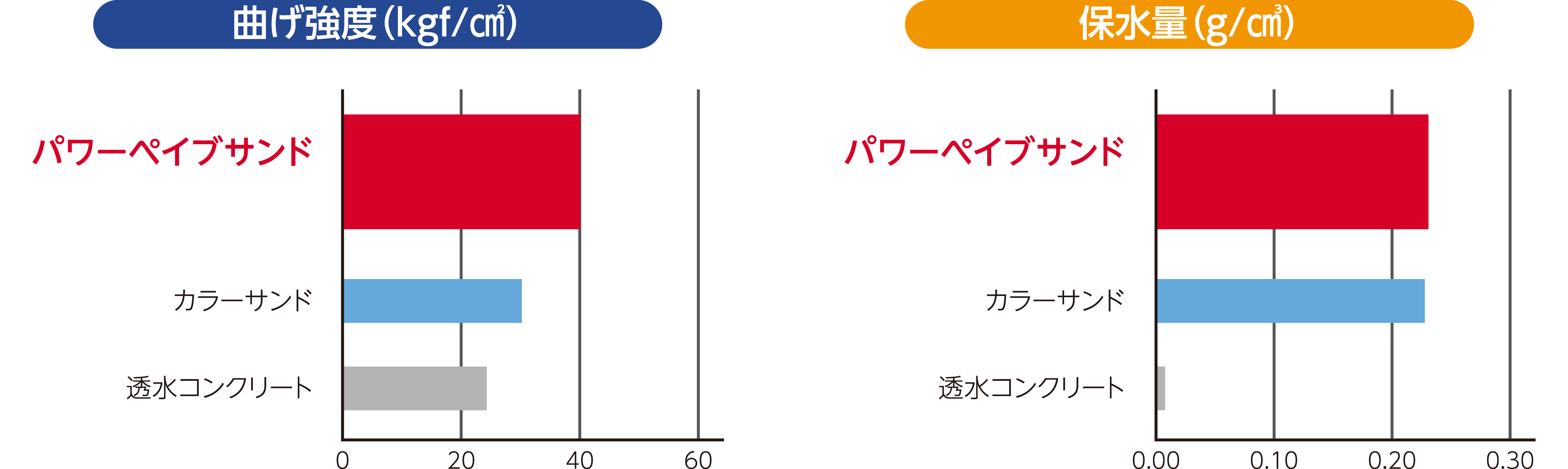 パワーペイブサンドとカラーサンド、透水コンクリートとの比較