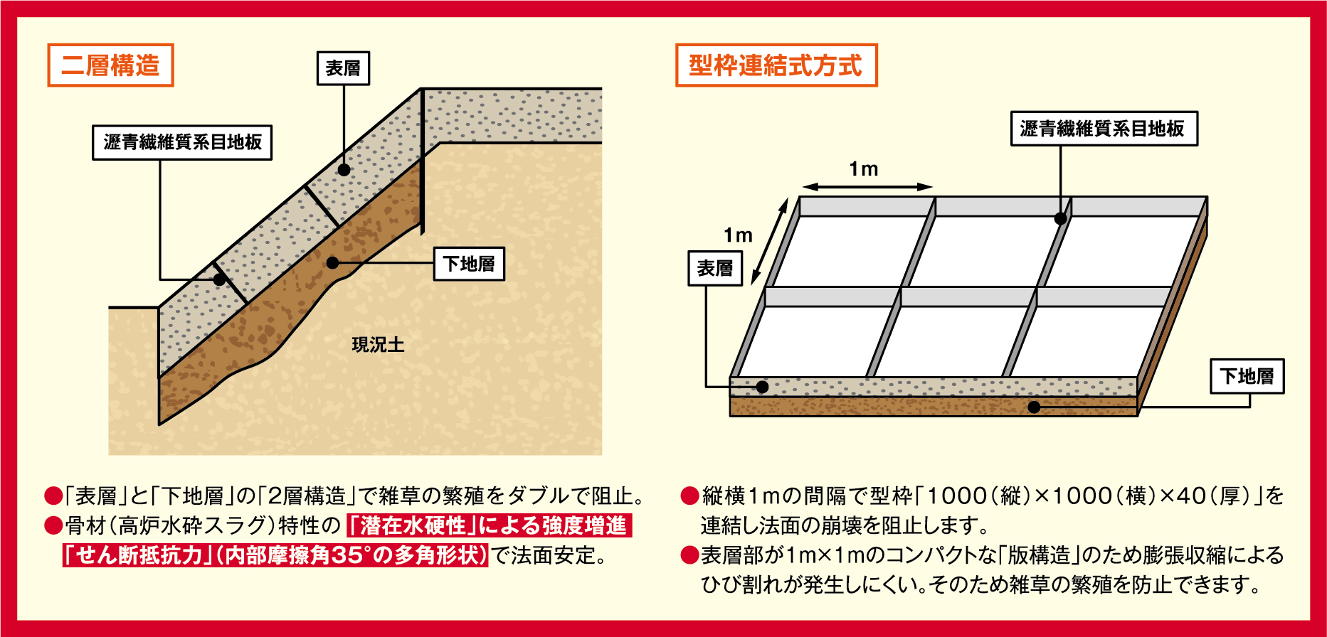 「二層構造」そして「型枠連結方式」の利点